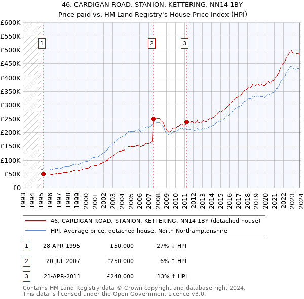46, CARDIGAN ROAD, STANION, KETTERING, NN14 1BY: Price paid vs HM Land Registry's House Price Index