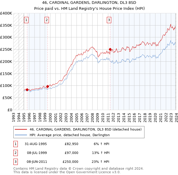 46, CARDINAL GARDENS, DARLINGTON, DL3 8SD: Price paid vs HM Land Registry's House Price Index