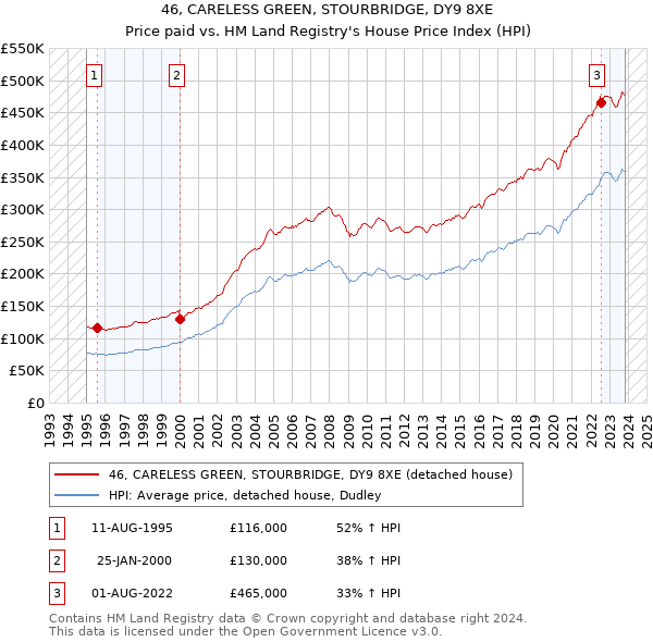 46, CARELESS GREEN, STOURBRIDGE, DY9 8XE: Price paid vs HM Land Registry's House Price Index