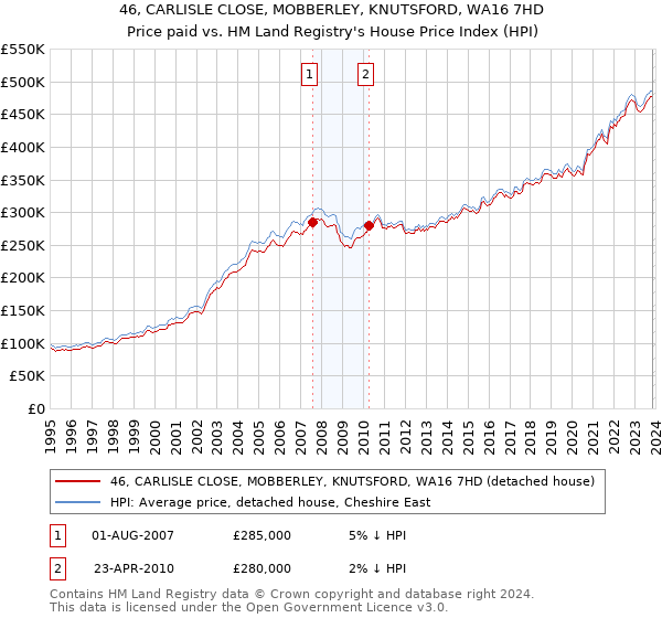 46, CARLISLE CLOSE, MOBBERLEY, KNUTSFORD, WA16 7HD: Price paid vs HM Land Registry's House Price Index