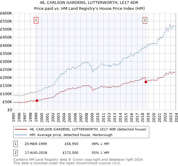 46, CARLSON GARDENS, LUTTERWORTH, LE17 4DR: Price paid vs HM Land Registry's House Price Index