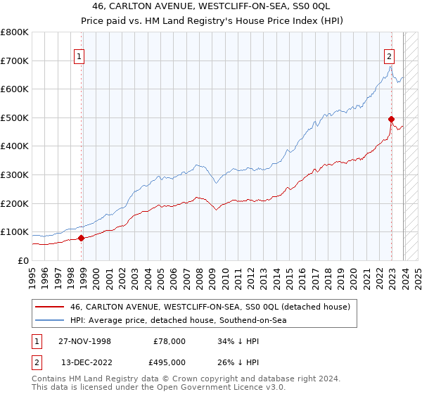 46, CARLTON AVENUE, WESTCLIFF-ON-SEA, SS0 0QL: Price paid vs HM Land Registry's House Price Index