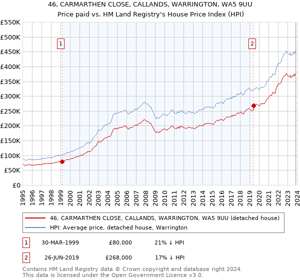 46, CARMARTHEN CLOSE, CALLANDS, WARRINGTON, WA5 9UU: Price paid vs HM Land Registry's House Price Index