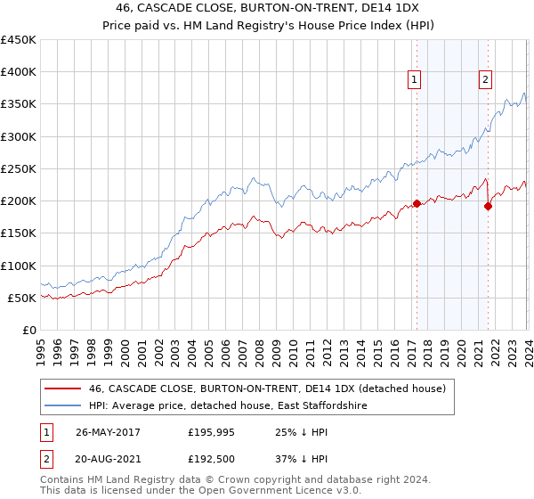 46, CASCADE CLOSE, BURTON-ON-TRENT, DE14 1DX: Price paid vs HM Land Registry's House Price Index