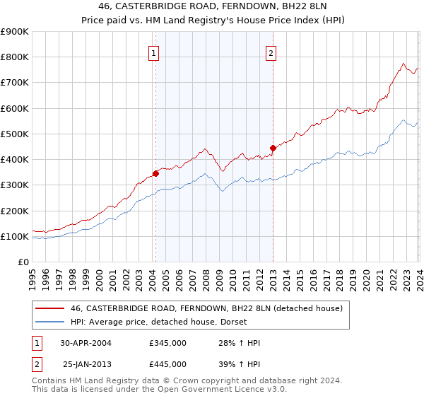 46, CASTERBRIDGE ROAD, FERNDOWN, BH22 8LN: Price paid vs HM Land Registry's House Price Index