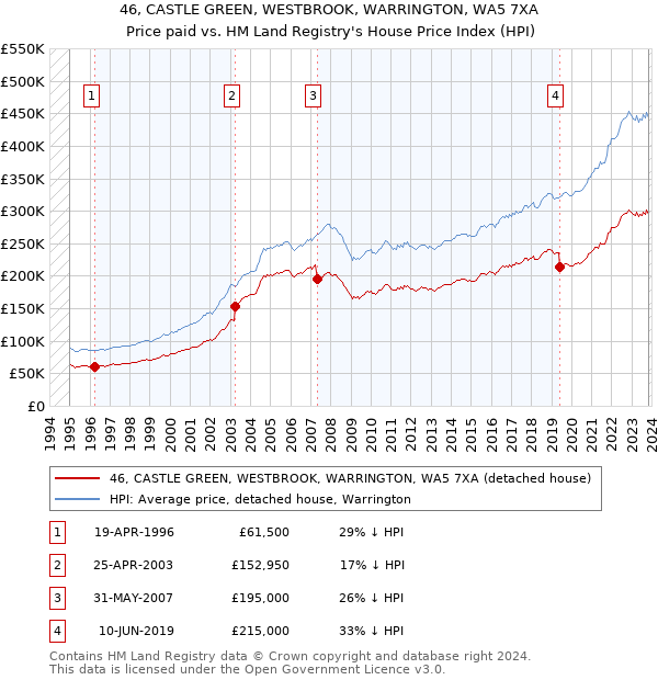 46, CASTLE GREEN, WESTBROOK, WARRINGTON, WA5 7XA: Price paid vs HM Land Registry's House Price Index