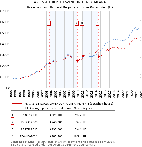 46, CASTLE ROAD, LAVENDON, OLNEY, MK46 4JE: Price paid vs HM Land Registry's House Price Index