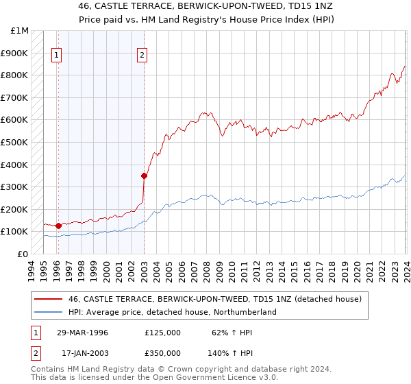 46, CASTLE TERRACE, BERWICK-UPON-TWEED, TD15 1NZ: Price paid vs HM Land Registry's House Price Index