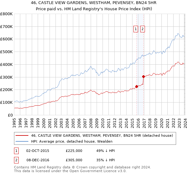 46, CASTLE VIEW GARDENS, WESTHAM, PEVENSEY, BN24 5HR: Price paid vs HM Land Registry's House Price Index
