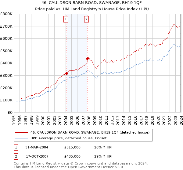 46, CAULDRON BARN ROAD, SWANAGE, BH19 1QF: Price paid vs HM Land Registry's House Price Index