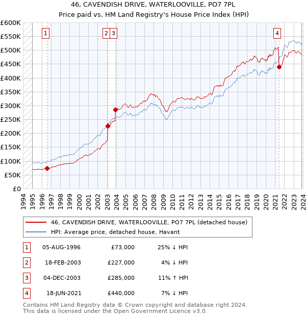 46, CAVENDISH DRIVE, WATERLOOVILLE, PO7 7PL: Price paid vs HM Land Registry's House Price Index