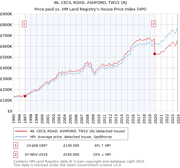 46, CECIL ROAD, ASHFORD, TW15 1RJ: Price paid vs HM Land Registry's House Price Index