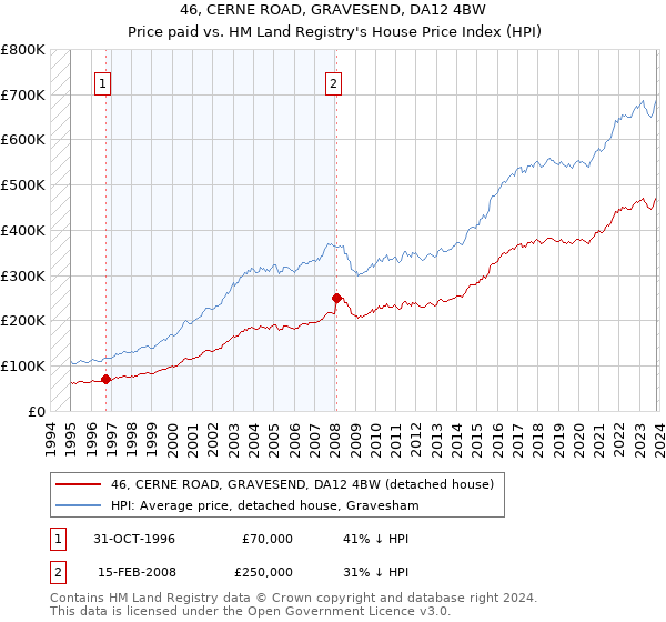 46, CERNE ROAD, GRAVESEND, DA12 4BW: Price paid vs HM Land Registry's House Price Index