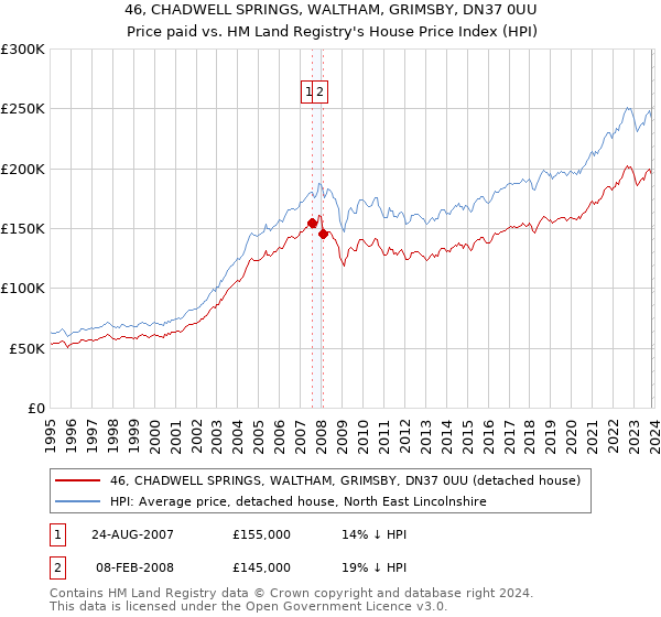 46, CHADWELL SPRINGS, WALTHAM, GRIMSBY, DN37 0UU: Price paid vs HM Land Registry's House Price Index