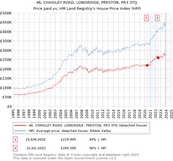 46, CHAIGLEY ROAD, LONGRIDGE, PRESTON, PR3 3TQ: Price paid vs HM Land Registry's House Price Index