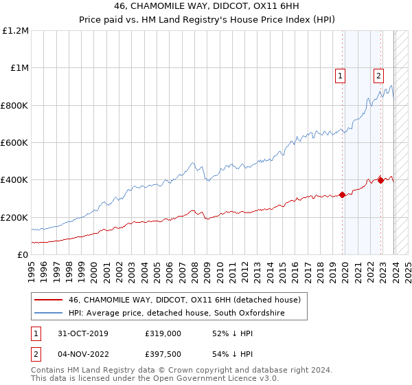 46, CHAMOMILE WAY, DIDCOT, OX11 6HH: Price paid vs HM Land Registry's House Price Index