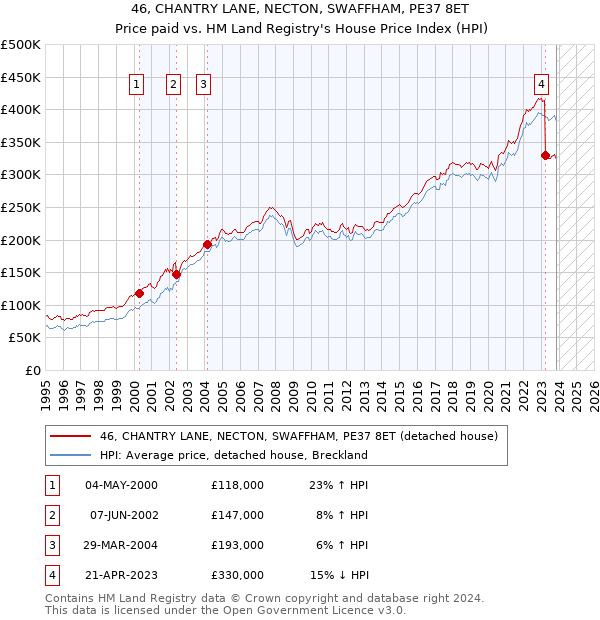 46, CHANTRY LANE, NECTON, SWAFFHAM, PE37 8ET: Price paid vs HM Land Registry's House Price Index