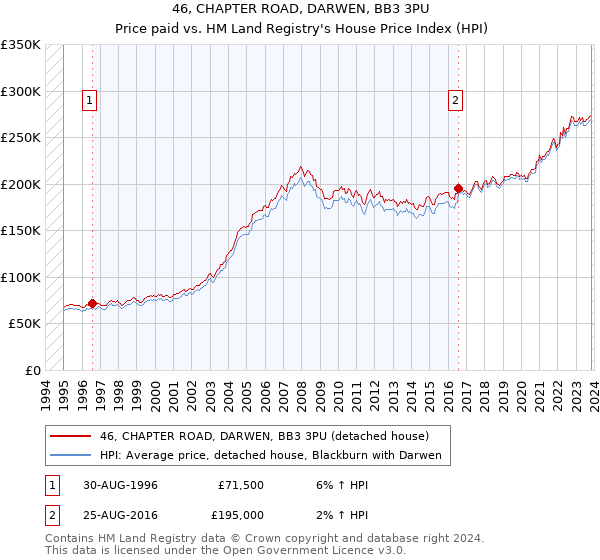 46, CHAPTER ROAD, DARWEN, BB3 3PU: Price paid vs HM Land Registry's House Price Index