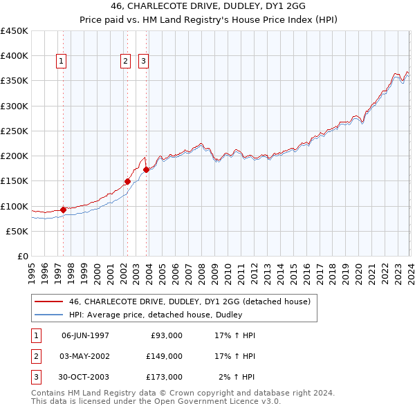 46, CHARLECOTE DRIVE, DUDLEY, DY1 2GG: Price paid vs HM Land Registry's House Price Index