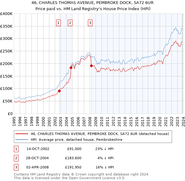46, CHARLES THOMAS AVENUE, PEMBROKE DOCK, SA72 6UR: Price paid vs HM Land Registry's House Price Index