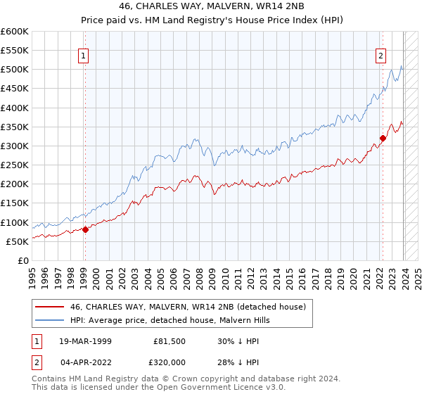46, CHARLES WAY, MALVERN, WR14 2NB: Price paid vs HM Land Registry's House Price Index