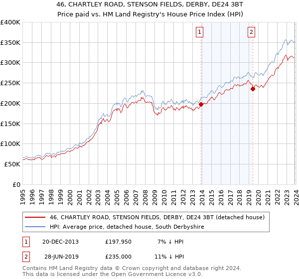 46, CHARTLEY ROAD, STENSON FIELDS, DERBY, DE24 3BT: Price paid vs HM Land Registry's House Price Index