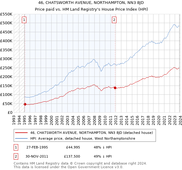 46, CHATSWORTH AVENUE, NORTHAMPTON, NN3 8JD: Price paid vs HM Land Registry's House Price Index