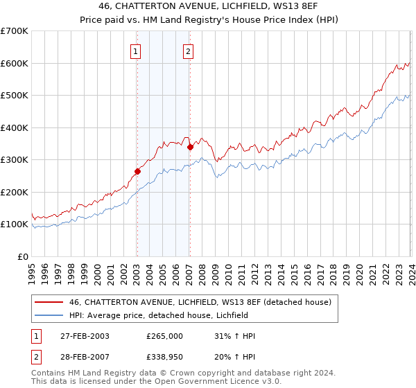 46, CHATTERTON AVENUE, LICHFIELD, WS13 8EF: Price paid vs HM Land Registry's House Price Index