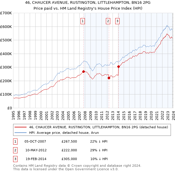 46, CHAUCER AVENUE, RUSTINGTON, LITTLEHAMPTON, BN16 2PG: Price paid vs HM Land Registry's House Price Index