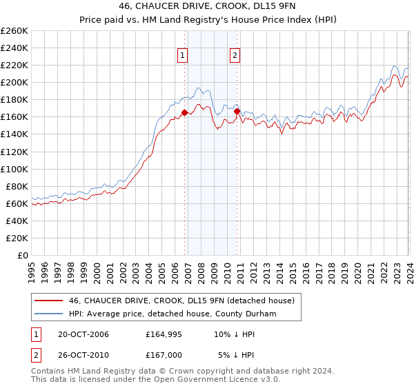 46, CHAUCER DRIVE, CROOK, DL15 9FN: Price paid vs HM Land Registry's House Price Index
