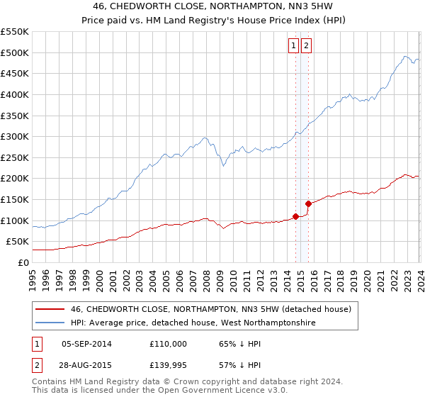 46, CHEDWORTH CLOSE, NORTHAMPTON, NN3 5HW: Price paid vs HM Land Registry's House Price Index