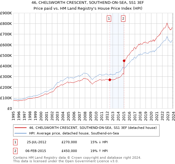 46, CHELSWORTH CRESCENT, SOUTHEND-ON-SEA, SS1 3EF: Price paid vs HM Land Registry's House Price Index