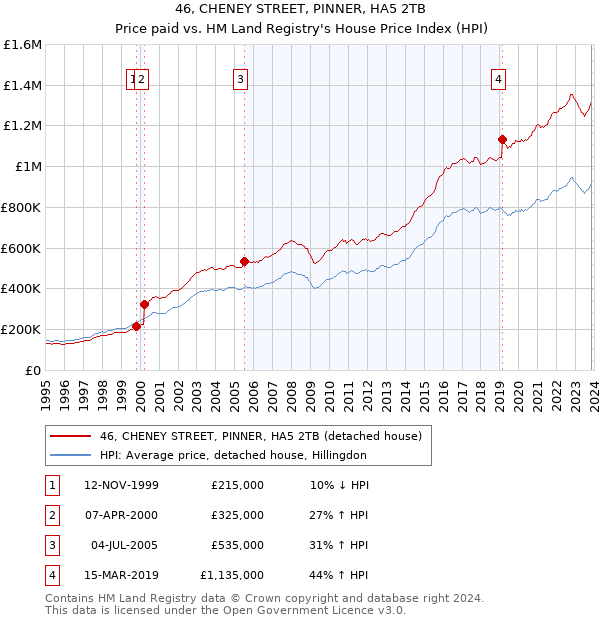 46, CHENEY STREET, PINNER, HA5 2TB: Price paid vs HM Land Registry's House Price Index