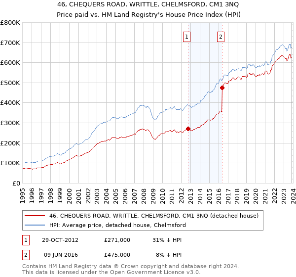 46, CHEQUERS ROAD, WRITTLE, CHELMSFORD, CM1 3NQ: Price paid vs HM Land Registry's House Price Index