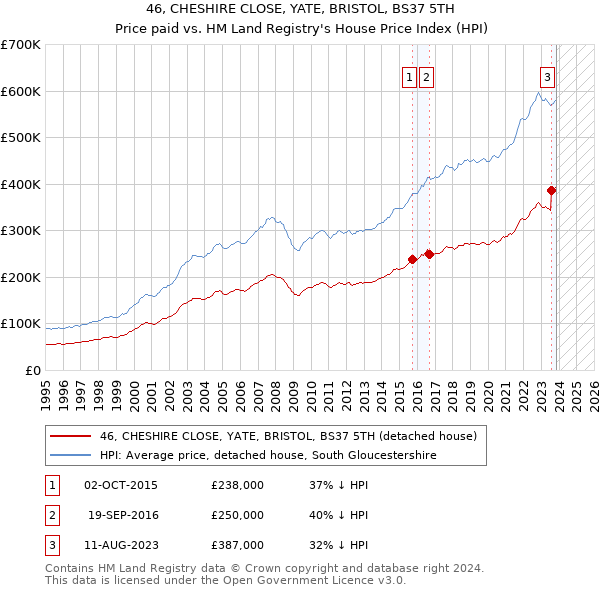 46, CHESHIRE CLOSE, YATE, BRISTOL, BS37 5TH: Price paid vs HM Land Registry's House Price Index