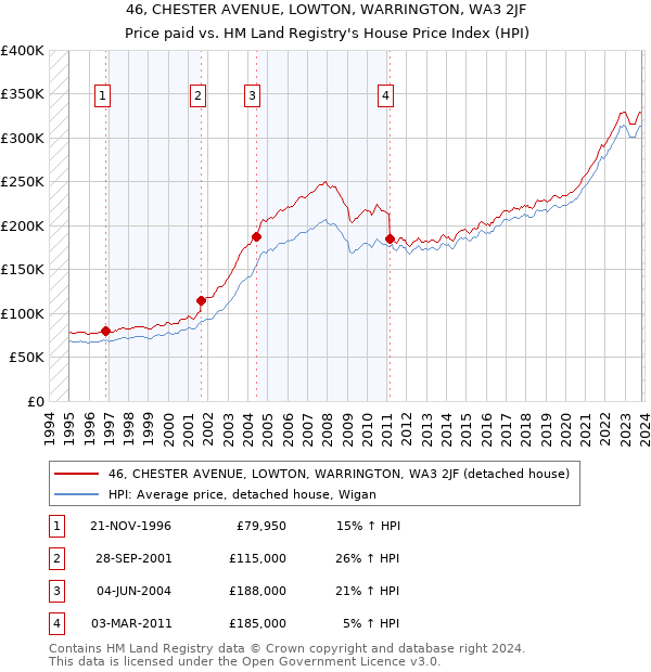 46, CHESTER AVENUE, LOWTON, WARRINGTON, WA3 2JF: Price paid vs HM Land Registry's House Price Index
