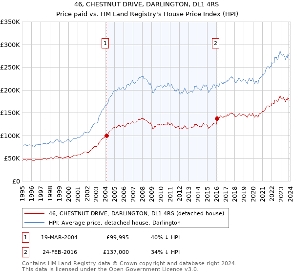 46, CHESTNUT DRIVE, DARLINGTON, DL1 4RS: Price paid vs HM Land Registry's House Price Index