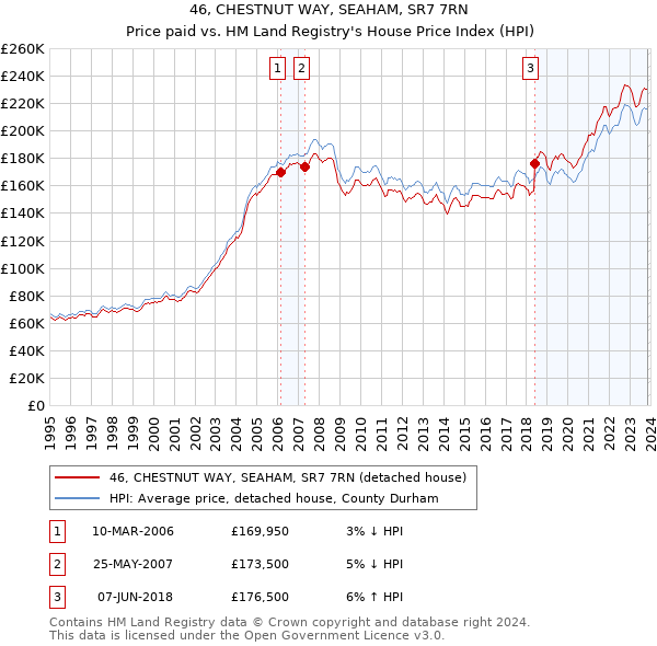 46, CHESTNUT WAY, SEAHAM, SR7 7RN: Price paid vs HM Land Registry's House Price Index