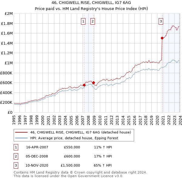 46, CHIGWELL RISE, CHIGWELL, IG7 6AG: Price paid vs HM Land Registry's House Price Index