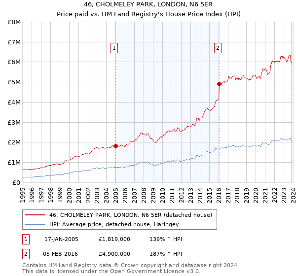 46, CHOLMELEY PARK, LONDON, N6 5ER: Price paid vs HM Land Registry's House Price Index
