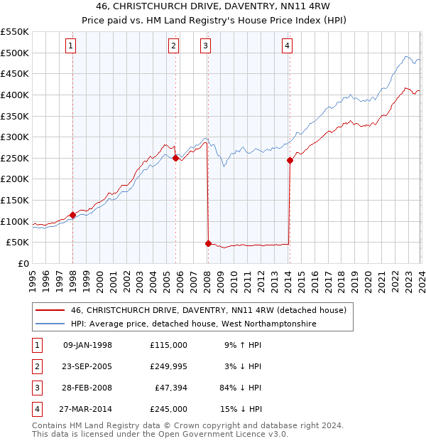 46, CHRISTCHURCH DRIVE, DAVENTRY, NN11 4RW: Price paid vs HM Land Registry's House Price Index