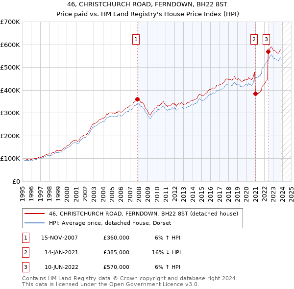 46, CHRISTCHURCH ROAD, FERNDOWN, BH22 8ST: Price paid vs HM Land Registry's House Price Index