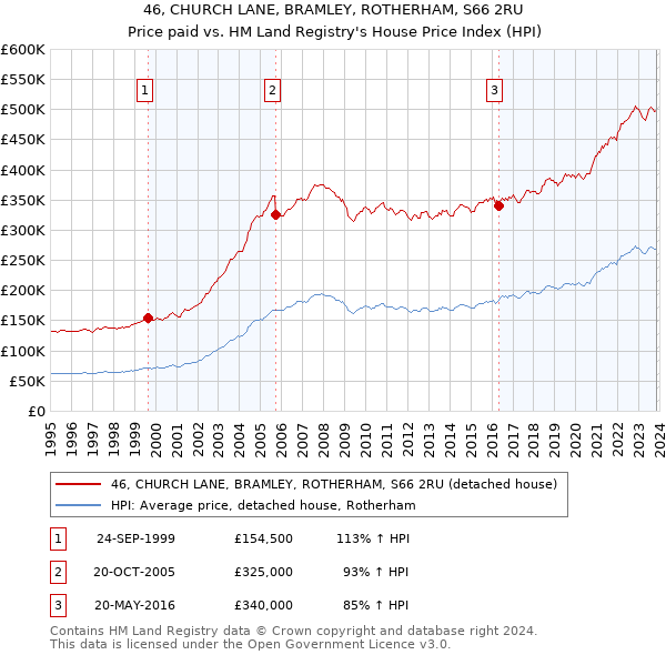 46, CHURCH LANE, BRAMLEY, ROTHERHAM, S66 2RU: Price paid vs HM Land Registry's House Price Index