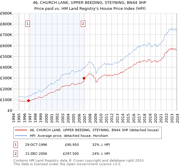46, CHURCH LANE, UPPER BEEDING, STEYNING, BN44 3HP: Price paid vs HM Land Registry's House Price Index
