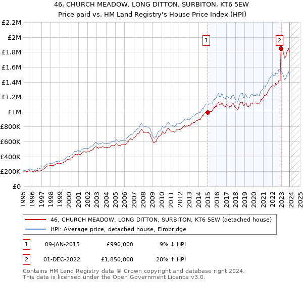 46, CHURCH MEADOW, LONG DITTON, SURBITON, KT6 5EW: Price paid vs HM Land Registry's House Price Index