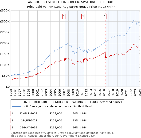 46, CHURCH STREET, PINCHBECK, SPALDING, PE11 3UB: Price paid vs HM Land Registry's House Price Index