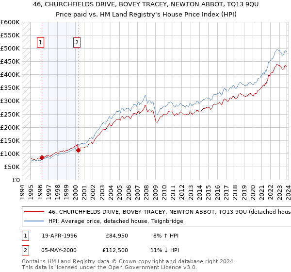 46, CHURCHFIELDS DRIVE, BOVEY TRACEY, NEWTON ABBOT, TQ13 9QU: Price paid vs HM Land Registry's House Price Index