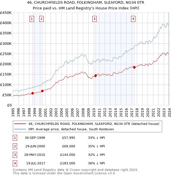 46, CHURCHFIELDS ROAD, FOLKINGHAM, SLEAFORD, NG34 0TR: Price paid vs HM Land Registry's House Price Index