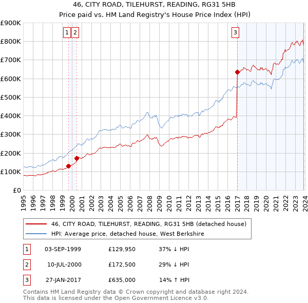 46, CITY ROAD, TILEHURST, READING, RG31 5HB: Price paid vs HM Land Registry's House Price Index