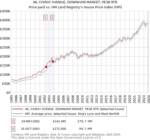 46, CIVRAY AVENUE, DOWNHAM MARKET, PE38 9TR: Price paid vs HM Land Registry's House Price Index